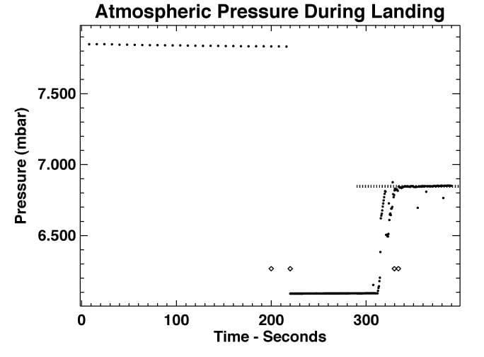 NASA image: Atmospheric Pressure During Landing
