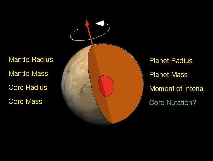 NASA image: Schematic of Mars Interior