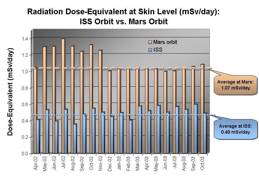 NASA image: Radiation Environment at Mars and Earth