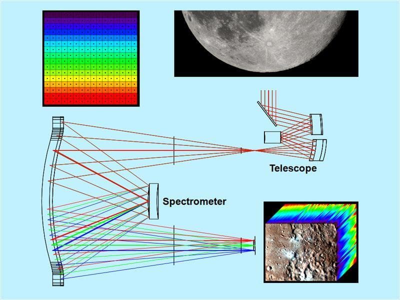 NASA image: Dispersing Light through the Moon Mineralogy Mapper
