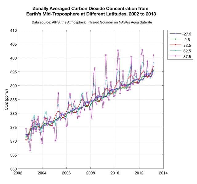 Zonally Averaged Carbon Dioxide Concentration from Earth Mid-Troposphere at Different Latitudes, 2002 to 2013