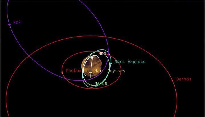 Diverse Orbits Around Mars Graphic