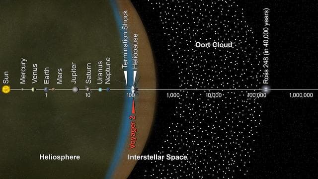Voyager 2 and the Scale of the Solar System (Artist Concept)