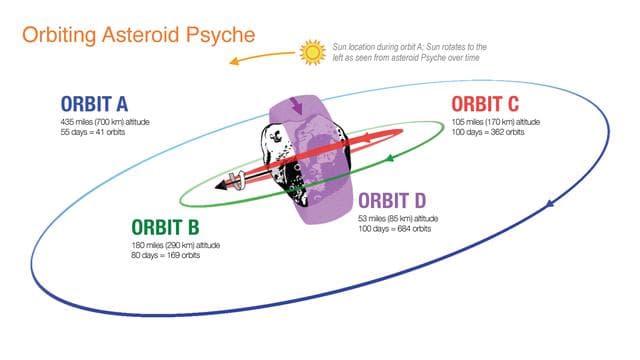 NASA image: Orbiting Asteroid Psyche (Illustration)