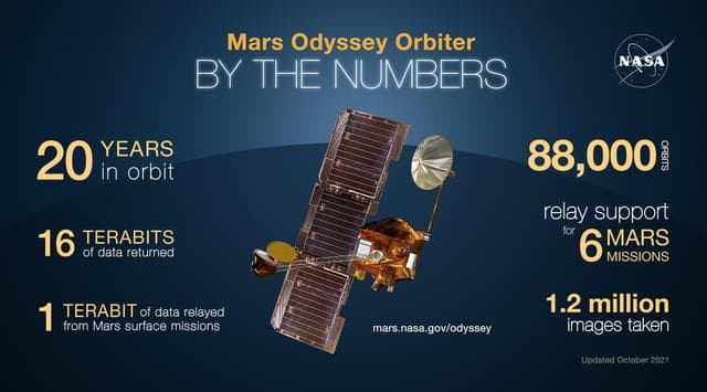 Mars Odyssey Orbiter By the Numbers