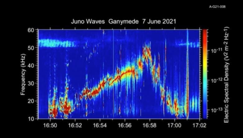 NASA image: Audio of Juno's Ganymede Flyby